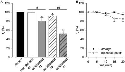 Fluid Osmolarity Acutely and Differentially Modulates Lymphatic Vessels Intrinsic Contractions and Lymph Flow